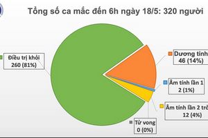 Đã 32 ngày Việt Nam không có ca mắc COVID-19 ở cộng đồng, 14 ca xét nghiệm âm tính từ 1 lần trở lên