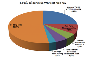 Ai sẽ rời Hội đồng quản trị VNDirect?