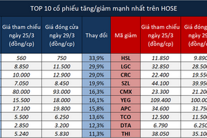 Nhóm cổ phiếu nào đang tác động mạnh nhất đến thị trường chứng khoán?