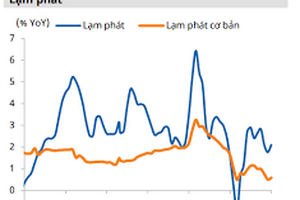 Mirae Asset nâng dự báo lạm phát năm nay của Việt Nam