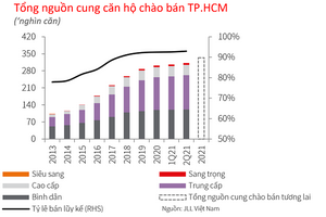 JLL: Giá bán căn hộ TP HCM tăng 4 - 5% do nguồn cung khan hiếm, giá vật liệu leo thang