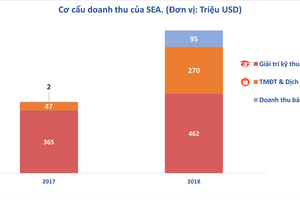 Đánh cược lớn vào Shopee, công ty mẹ SEA lỗ gần 1 tỉ USD trong năm 2018