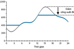 Công ty Điện lực Thừa Thiên Huế: Giải pháp phát triển bền vững hiệu quả