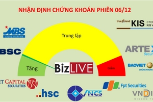 Nhận định chứng khoán 6/12: Không nên bi quan với nhịp điều chỉnh