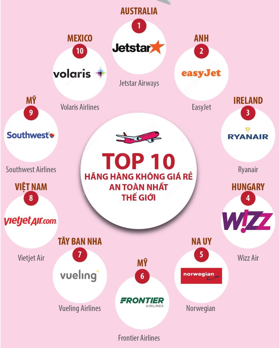 Top 10 hãng hàng không giá rẻ an toàn nhất thế giới | baotintuc.vn