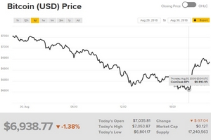 Giá bitcoin hôm nay (31/8): Tuột khỏi ngưỡng hỗ trợ tại 7.000 USD