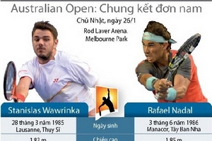 Chung kết Rafael Nadal - Wawrinka: Cuộc lật đổ kỳ vĩ?