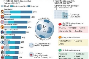 Tình hình tài chính của các CLB châu Âu