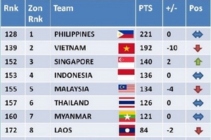 Tuyển Việt Nam "rơi tự do" trên bảng xếp hạng FIFA tháng 8