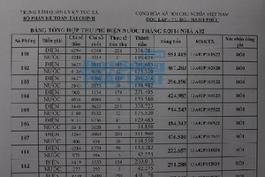 Thực hư SV ký túc nhận "hóa đơn" điện nước gần 60 triệu/tháng