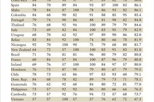 Việt Nam nơi nghỉ hưu tốt hàng đầu thế giới