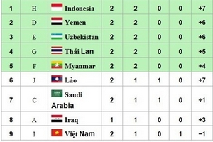 Để tự quyết, Olympic Việt Nam phải thắng Macau ít nhất 6-0