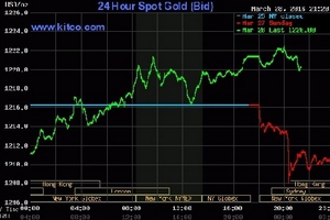 Giá vàng hôm nay - 29/3 đi lên sau phiên chạm đáy