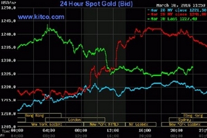 Giá vàng hôm nay - 31/3 giảm tới hơn 100 nghìn đồng/lượng