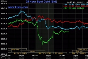 Giá vàng giảm mạnh sau báo cáo việc làm của Mỹ