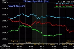 Vàng “bốc hơi” trước sức ép của USD