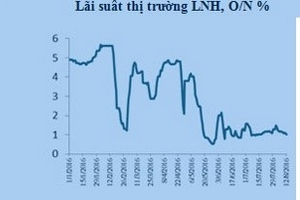 Lãi suất cho vay gặp thách thức do nợ xấu