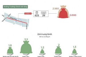 So sánh chi phí 5 tuyến đường đắt nhất Hà Nội