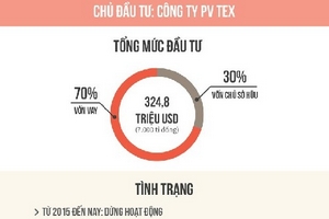 [Infographic] 5 đại dự án nghìn tỉ thua lỗ của PVN giờ ra sao?