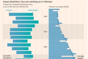 Lượng người Việt muốn mua ô tô tăng nhanh nhất ASEAN-5