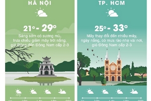 Thời tiết ngày 2/3: Nền nhiệt tăng, Hà Nội có nắng gần 30 độ C