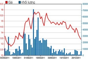 Tin vắn chứng khoán ngày 4/11