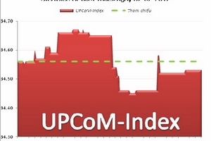 UPCoM-Index giảm nhẹ, nước ngoài tăng mua