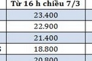 16h chiều nay: Xăng dầu tăng thêm 2.100 đồng/lít