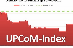 UPCoM-Index giảm 0,86% trong tuần này