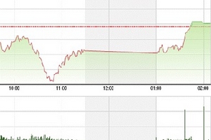 Chứng khoán chiều 9/3: Cơ hội hồi giá