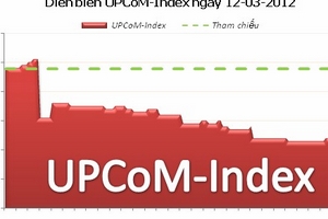 UPCoM-Index giảm phiên thứ 5 liên tiếp