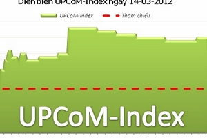 UPCoM-Index tăng nhẹ phiên thứ hai liên tiếp