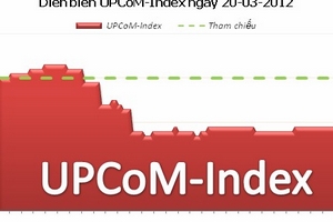 UPCoM-Index đảo chiều sau 5 phiên tăng