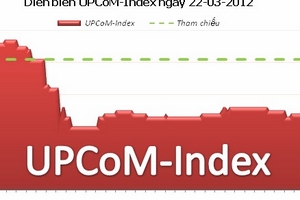 UPCoM-Index giảm 0,51%