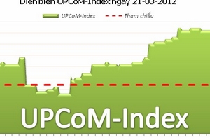 UPCoM-Index vượt mốc 35 điểm