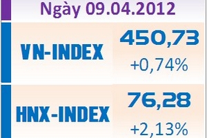 Phiên chiều 9/4: HNX tăng tốc, VN-Index giật lùi