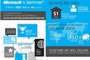 Microsoft chi 1,2 tỷ USD mua mạng xã hội Yammer