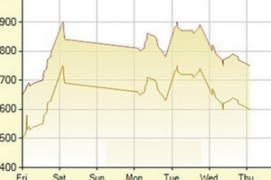 Vàng trong nước đắt hơn thế giới 2,2 triệu đồng/lượng