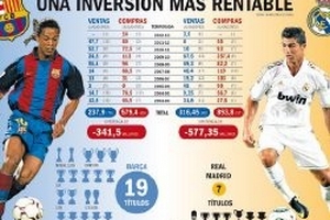 Real Madrid chi nhiều hơn, nhưng số danh hiệu lại kém xa Barca