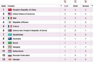 Tổng hợp Olympic London: Trung Quốc đang dẫn đầu