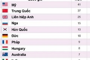 Bảng tổng sắp HC Olympic: Mỹ bỏ xa Trung Quốc