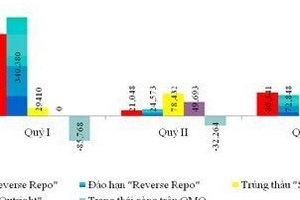 Thừa vốn cho vay vẫn yếu kém thanh khoản