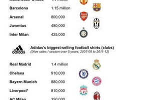 Áo Man Utd và Real bán chạy nhất thế giới