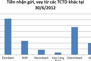 Ngân hàng gửi nhau hàng trăm nghìn tỷ đồng