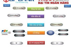 GP Bank và Đại Tín trước giờ tái cơ cấu