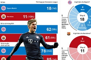 Bayern lột xác tại Champions League: Mơ về chức vô địch