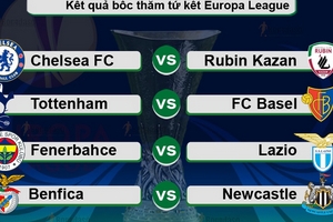 Bốc thăm tứ kết Europa League: Người Anh mừng thầm
