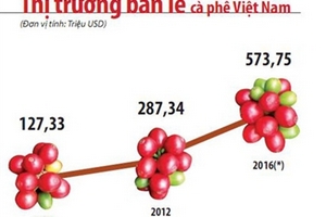 Một cân cà phê Việt = một ly cà phê ngoại