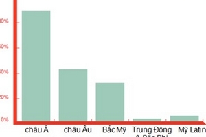 Xuất khẩu của Việt Nam đến các nước châu Á sẽ tăng hơn 15%/năm