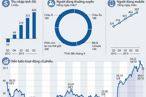 Cổ phiếu Facebook tăng 15% nhờ quảng cáo di động